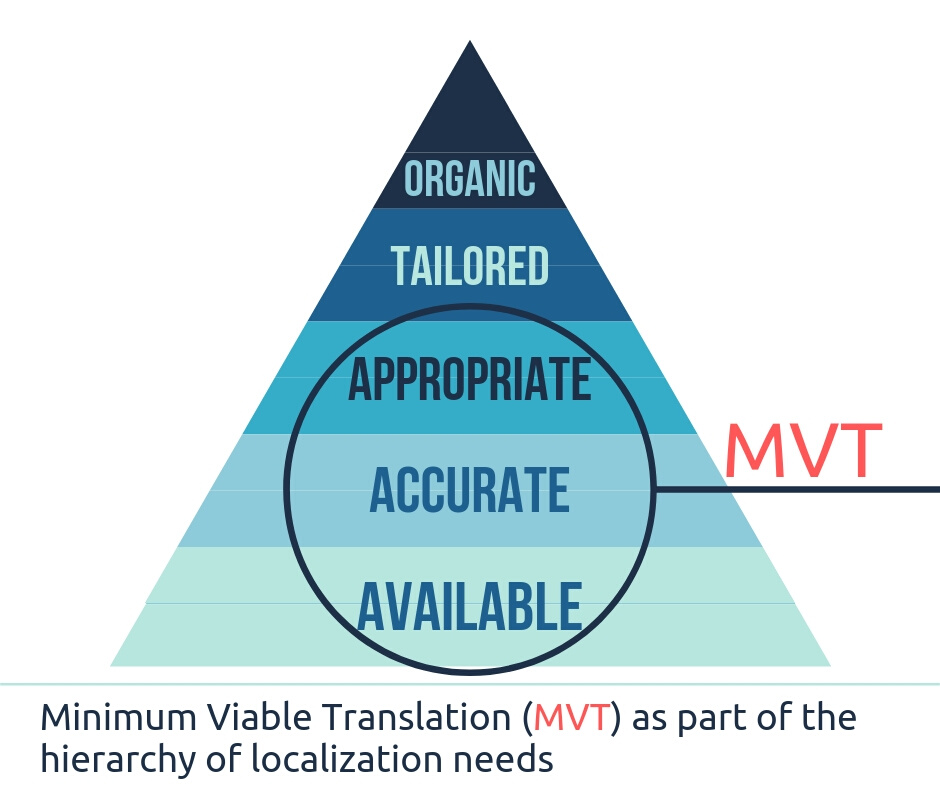 Go Global - Minimum Viable Translation